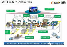 重磅推薦 數字化工廠規劃設計與數字技術深度解析