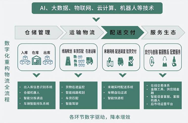 物流服務全流程數字化升級方案 以數字技術服務重塑供應鏈競爭力
